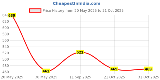 flipkart.com tokyo talkies Self Design Women Jumpsuit tokyo talkies Price History Graph from 20 May 2025 to 31 Oct 2025