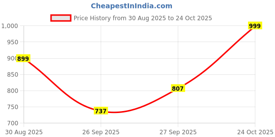 flipkart.com miss chase Self Design Women Jumpsuit miss chase Price History Graph from 30 Aug 2025 to 24 Oct 2025