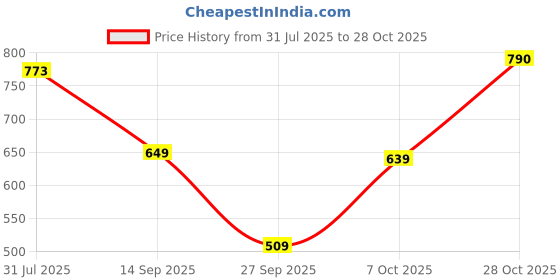 flipkart.com tokyo talkies Self Design Women Jumpsuit tokyo talkies Price History Graph from 31 Jul 2025 to 28 Oct 2025