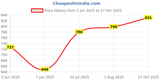 flipkart.com street9 Self Design Women Jumpsuit street9 Price History Graph from 2 Jun 2025 to 27 Oct 2025