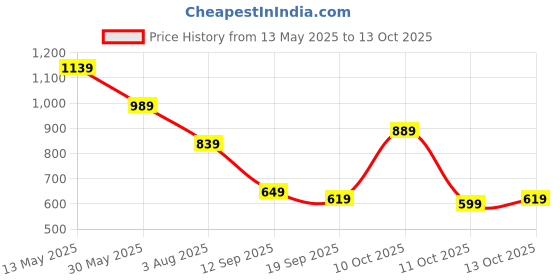 flipkart.com athena Self Design Women Jumpsuit athena Price History Graph from 13 May 2025 to 13 Oct 2025