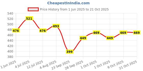 flipkart.com tokyo talkies Self Design Women Jumpsuit tokyo talkies Price History Graph from 1 Jun 2025 to 20 Oct 2025