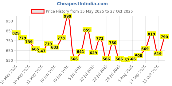 flipkart.com tokyo talkies Self Design Women Jumpsuit tokyo talkies Price History Graph from 15 May 2025 to 27 Oct 2025