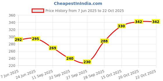 flipkart.com bullcraft Self Design Women Jumpsuit bullcraft Price History Graph from 7 Jun 2025 to 20 Oct 2025
