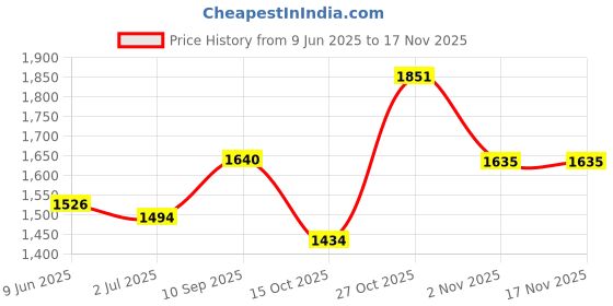 flipkart.com globus Self Design Women Jumpsuit globus Price History Graph from 9 Jun 2025 to 16 Nov 2025