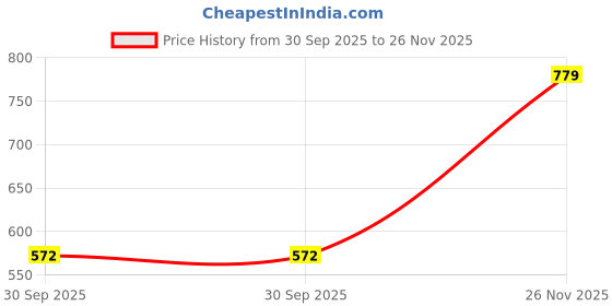 flipkart.com street9 Self Design Women Jumpsuit street9 Price History Graph from 30 Sep 2025 to 26 Nov 2025