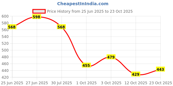 flipkart.com tokyo talkies Self Design Women Jumpsuit tokyo talkies Price History Graph from 25 Jun 2025 to 23 Oct 2025
