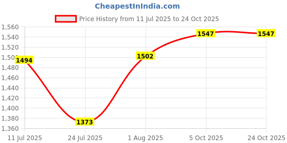 flipkart.com globus Self Design Women Jumpsuit globus Price History Graph from 11 Jul 2025 to 23 Oct 2025
