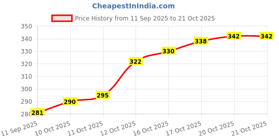 flipkart.com bullcraft Self Design Women Jumpsuit bullcraft Price History Graph from 11 Sep 2025 to 21 Oct 2025