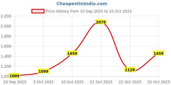 flipkart.com athena Self Design Women Jumpsuit athena Price History Graph from 10 Sep 2025 to 25 Oct 2025