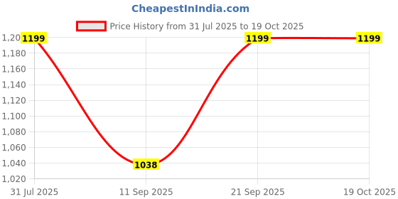 flipkart.com miss chase Self Design Women Jumpsuit miss chase Price History Graph from 31 Jul 2025 to 18 Oct 2025