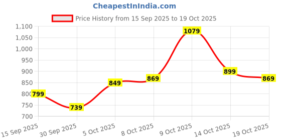flipkart.com tokyo talkies Self Design Women Jumpsuit tokyo talkies Price History Graph from 15 Sep 2025 to 19 Oct 2025