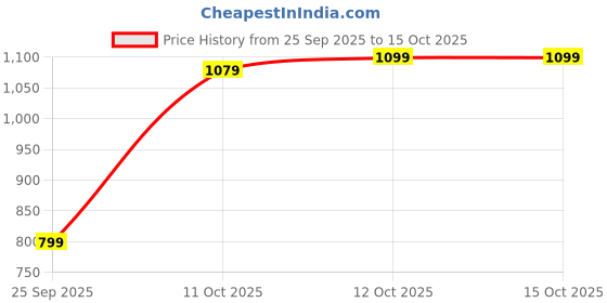 flipkart.com athena Self Design Women Jumpsuit athena Price History Graph from 25 Sep 2025 to 15 Oct 2025