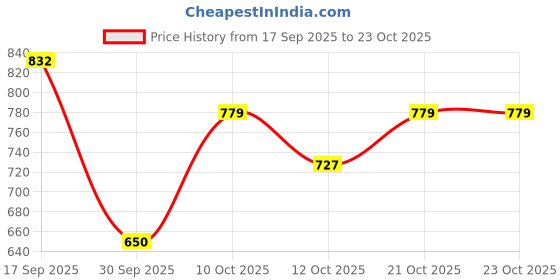 flipkart.com street9 Self Design Women Jumpsuit street9 Price History Graph from 17 Sep 2025 to 22 Oct 2025
