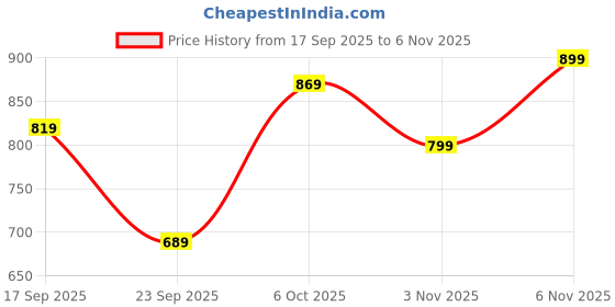 flipkart.com tokyo talkies Self Design Women Jumpsuit tokyo talkies Price History Graph from 17 Sep 2025 to 3 Nov 2025