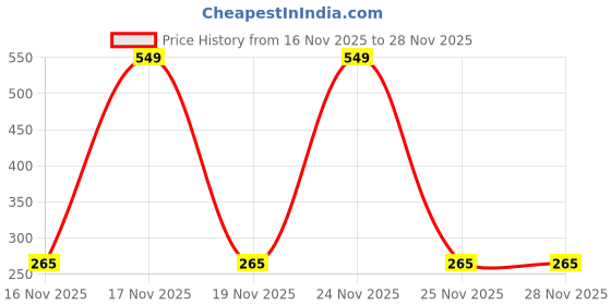 flipkart.com tokyo talkies Self Design Women Jumpsuit tokyo talkies Price History Graph from 16 Nov 2025 to 28 Nov 2025