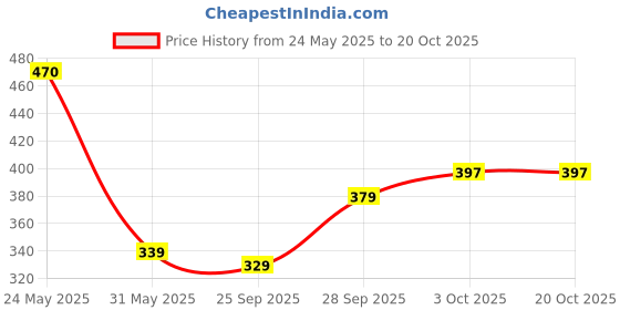 flipkart.com tokyo talkies Self Design Women Light Blue Regular Shorts tokyo talkies Price History Graph from 24 May 2025 to 20 Oct 2025