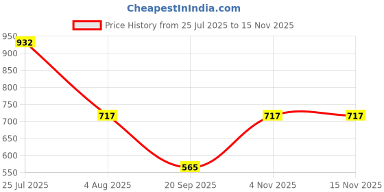 flipkart.com la intimo Self Design Women Monokini Blue Swimsuit la intimo Price History Graph from 25 Jul 2025 to 15 Nov 2025