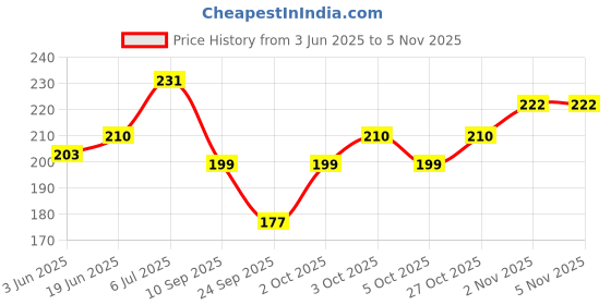 flipkart.com newba Self Design Women Purple Swimsuit newba Price History Graph from 3 Jun 2025 to 2 Nov 2025