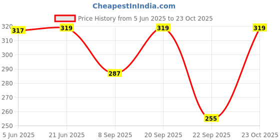 flipkart.com women mode Self Design Women Purple Tights women mode Price History Graph from 5 Jun 2025 to 23 Oct 2025