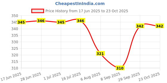 flipkart.com bubby-l-areana Self Design Women Rain Suit bubby-l-areana Price History Graph from 17 Jun 2025 to 23 Oct 2025
