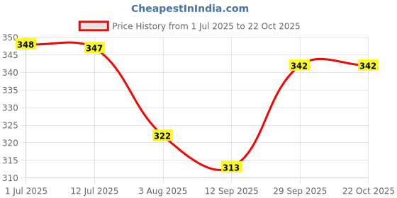 flipkart.com bubby-l-areana Self Design Women Rain Suit bubby-l-areana Price History Graph from 1 Jul 2025 to 21 Oct 2025