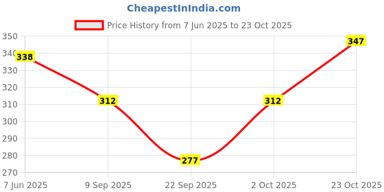 flipkart.com rexburg Self Design Women Raincoat rexburg Price History Graph from 7 Jun 2025 to 23 Oct 2025