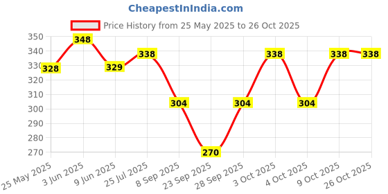 flipkart.com rexburg Self Design Women Raincoat rexburg Price History Graph from 25 May 2025 to 24 Oct 2025