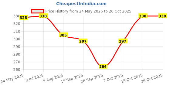 flipkart.com rexburg Self Design Women Raincoat rexburg Price History Graph from 24 May 2025 to 25 Oct 2025