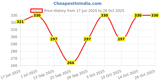 flipkart.com rexburg Self Design Women Raincoat rexburg Price History Graph from 17 Jun 2025 to 26 Oct 2025