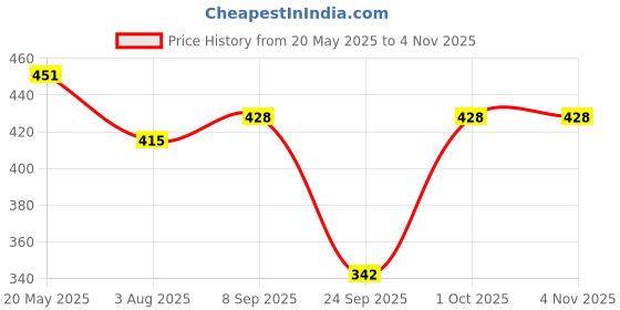 flipkart.com hysar Self Design Women Raincoat hysar Price History Graph from 20 May 2025 to 4 Nov 2025
