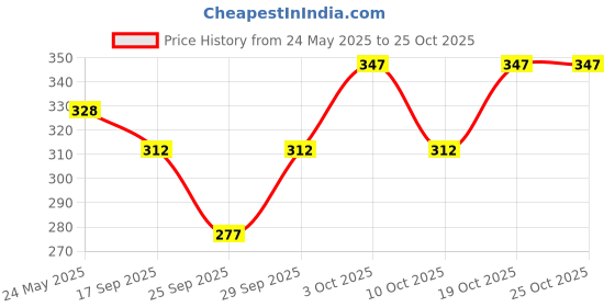 flipkart.com rexburg Self Design Women Raincoat rexburg Price History Graph from 24 May 2025 to 24 Oct 2025