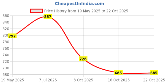 flipkart.com youth robe Self Design Women Raincoat youth robe Price History Graph from 19 May 2025 to 22 Oct 2025