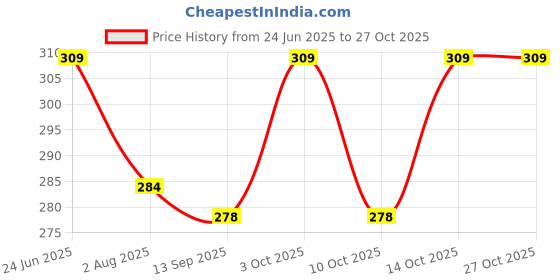 flipkart.com rexburg Self Design Women Raincoat rexburg Price History Graph from 24 Jun 2025 to 25 Oct 2025