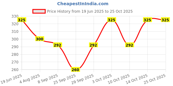 flipkart.com rexburg Self Design Women Raincoat rexburg Price History Graph from 19 Jun 2025 to 24 Oct 2025