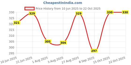 flipkart.com rexburg Self Design Women Raincoat rexburg Price History Graph from 10 Jun 2025 to 22 Oct 2025