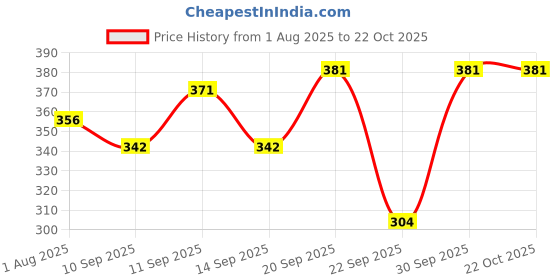 flipkart.com bubby-l-areana Self Design Women Raincoat bubby-l-areana Price History Graph from 1 Aug 2025 to 21 Oct 2025
