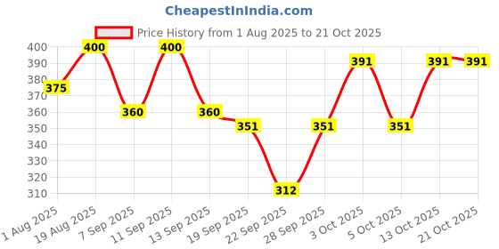 flipkart.com vsj enterprises Self Design Women Raincoat vsj enterprises Price History Graph from 1 Aug 2025 to 21 Oct 2025