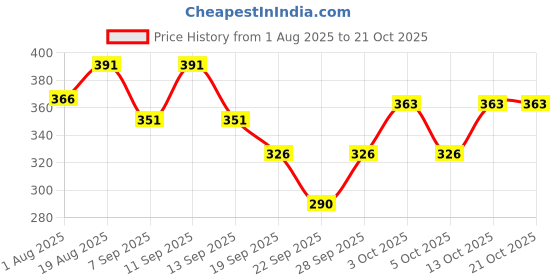 flipkart.com vsj enterprises Self Design Women Raincoat vsj enterprises Price History Graph from 1 Aug 2025 to 21 Oct 2025