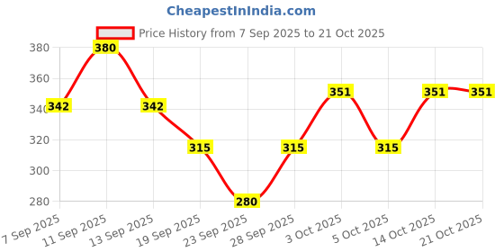 flipkart.com vsj enterprises Self Design Women Raincoat vsj enterprises Price History Graph from 7 Sep 2025 to 21 Oct 2025