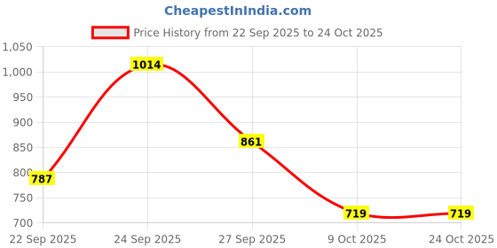 flipkart.com youth robe Self Design Women Raincoat youth robe Price History Graph from 22 Sep 2025 to 23 Oct 2025