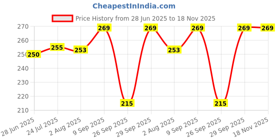 flipkart.com avyanga Self Design Women Red Swimsuit avyanga Price History Graph from 28 Jun 2025 to 17 Nov 2025