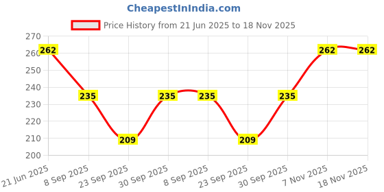 flipkart.com newba Self Design Women Red Swimsuit newba Price History Graph from 21 Jun 2025 to 17 Nov 2025