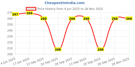 flipkart.com unitrust Self Design Women Red Swimsuit unitrust Price History Graph from 4 Jun 2025 to 28 Nov 2025
