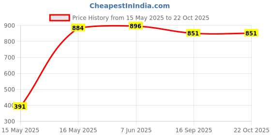 flipkart.com new blue eyes Self Design Women Swim-dress Black, Red Swimsuit new blue eyes Price History Graph from 15 May 2025 to 21 Oct 2025
