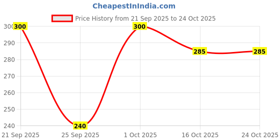 flipkart.com rps fashion Self Design Women Swim-dress Maroon Swimsuit rps fashion Price History Graph from 21 Sep 2025 to 23 Oct 2025