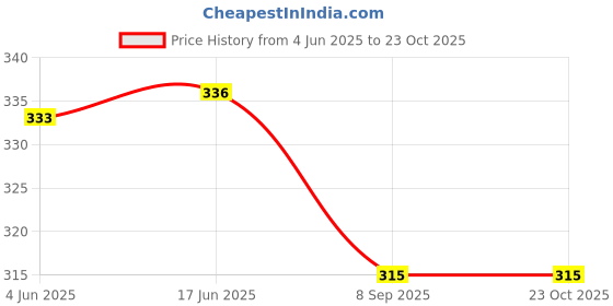 flipkart.com klovvy Self Design Women Swim-dress Red Swimsuit klovvy Price History Graph from 4 Jun 2025 to 23 Oct 2025