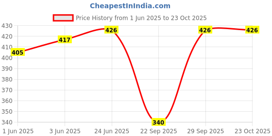 flipkart.com klovvy Self Design Women Swim-dress White Swimsuit klovvy Price History Graph from 1 Jun 2025 to 23 Oct 2025