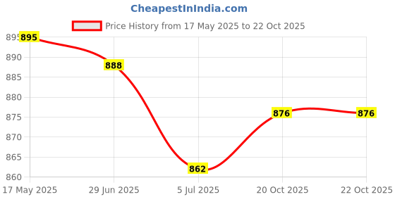 flipkart.com waylene Self Design Women Track Suit waylene Price History Graph from 17 May 2025 to 22 Oct 2025