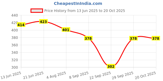flipkart.com plush Self Design Women Track Suit plush Price History Graph from 13 Jun 2025 to 20 Oct 2025